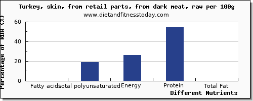 chart to show highest fatty acids, total polyunsaturated in polyunsaturated fat in turkey dark meat per 100g